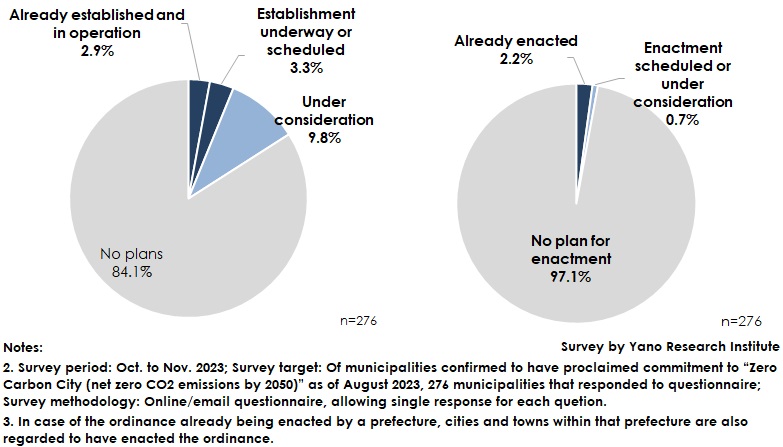 Left: Community Microgrids Establishment Status  Right: Enactment Status of Ordinance Mandating Renewable Energy Equipment