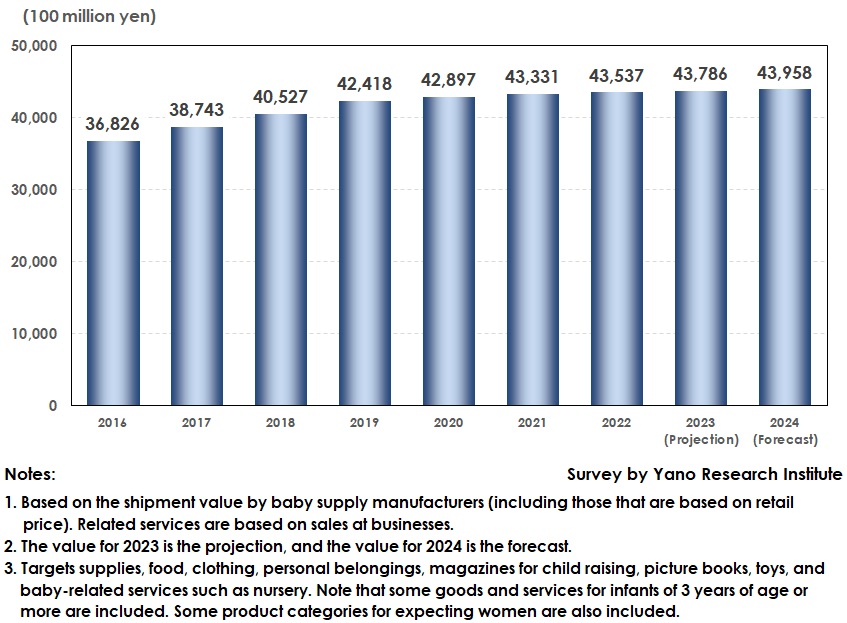 Transition of Baby Related Business Market Size