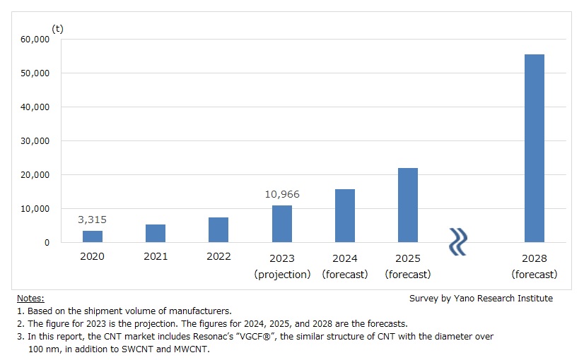 Transition and Forecast of Global Carbon Nanotube Market 