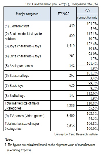 FY2022 Toy Market Size by Category (9 Major Categories)