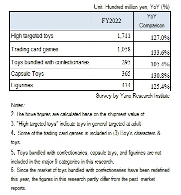 FY2022 Noteworthy Toy Markets