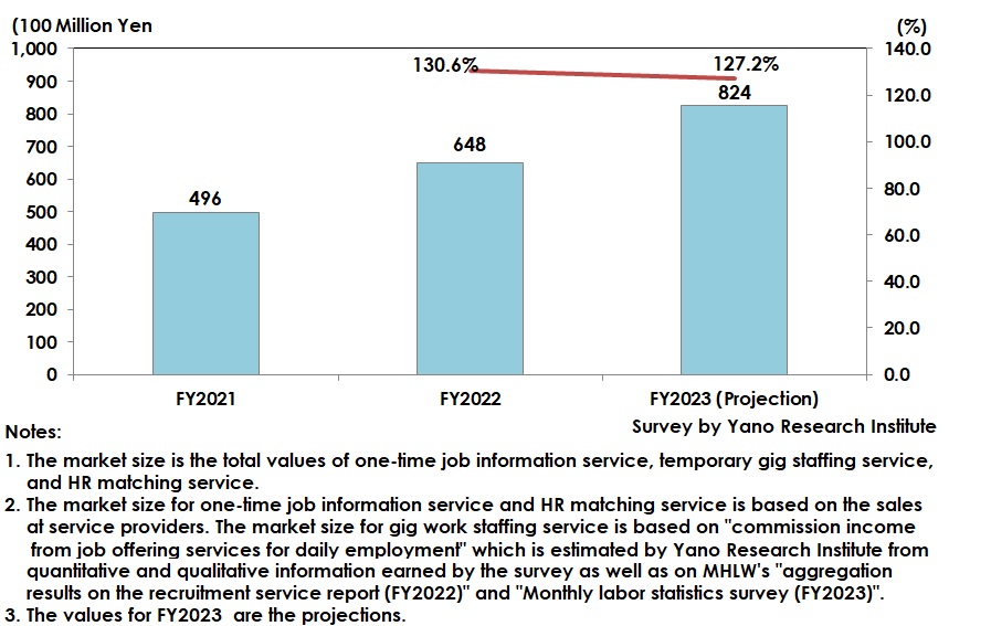 One-Time Gig Staffing Service Market Size Transition