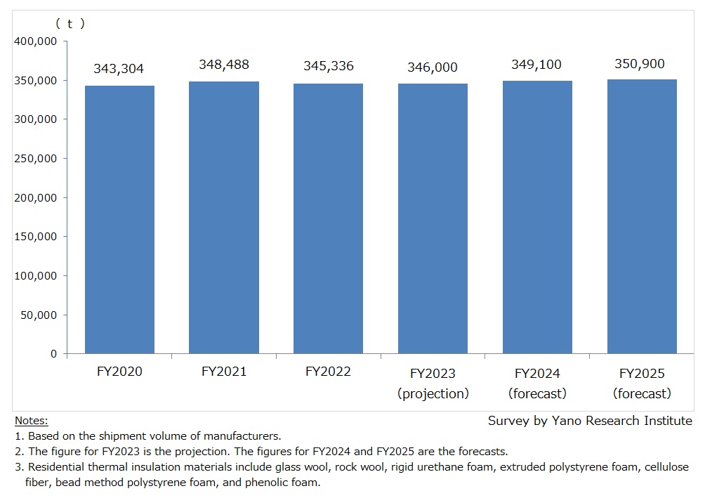 Market Size Transition and Forecast of Residential Thermal Insulation Materials (7 Categories, Shipment Volume)