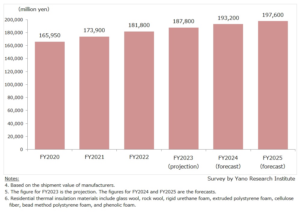 Market Size Transition and Forecast of Residential Thermal Insulation Materials (7 Categories, Shipment Value)