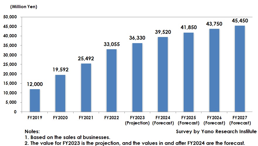 Transition and Forecast of Business Chat Tool Market Size