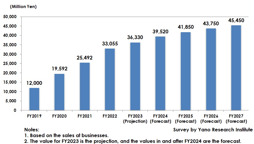 Transition and Forecast of Business Chat Tool Market Size 