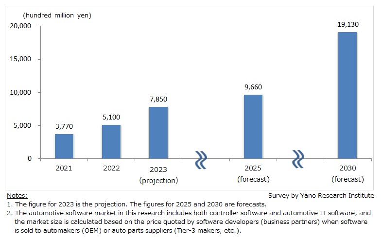 Transition and Forecast of Automotive Software (Developers) Market