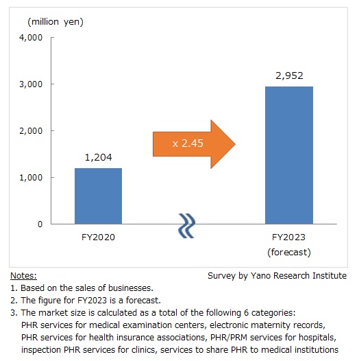 Transition of B2B2C PHR Services Market Size (as a total of 6 categories)