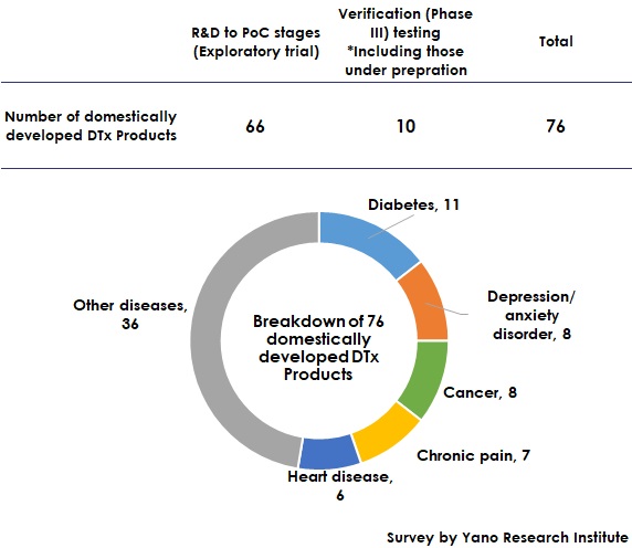 Product Development Statuses of Digital Therapeutics (as of November 2023)