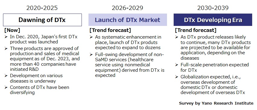 Forecast of Digital Therapeutics Trends