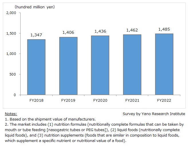 Market Size Transition of Nutrition Formulas, Liquid Foods, and Nutrition Supplements 