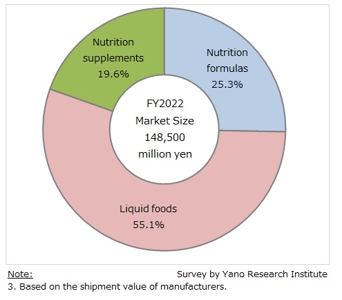 Composition Ratio of Nutrition Formulas, Liquid Foods, and Nutrition Supplements (FY2022)