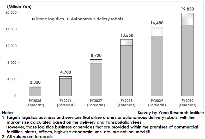 Forecast of Logistics Market Size Utilizing Drones and Autonomous Delivery Robots 