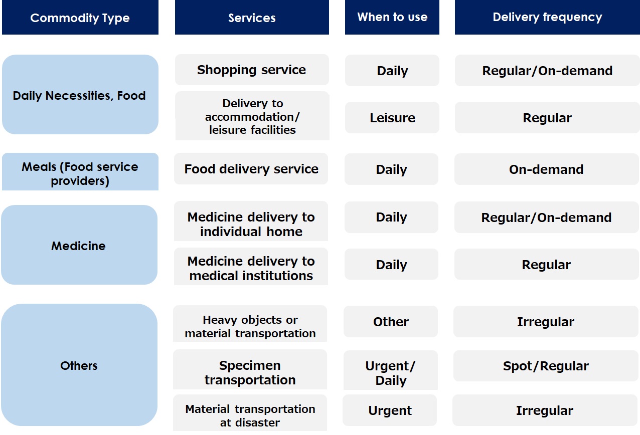 Drone Logistics Service Application Cases