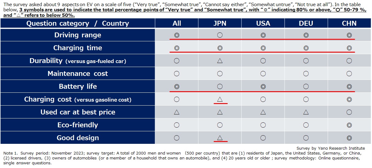 Consumer's Perception & Concerns on & Perceptions of EV 