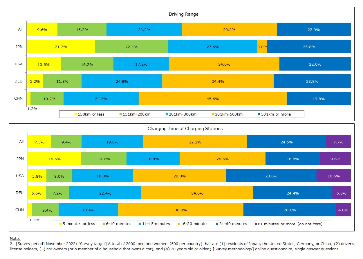 Consumer Demand for EV Driving Range and Charging Time