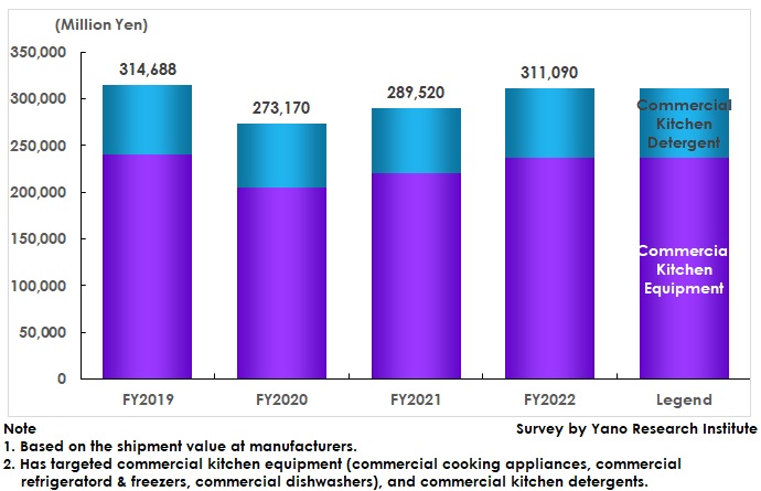 Commercial Kitchen Equipment and Detergent Market Size Transition