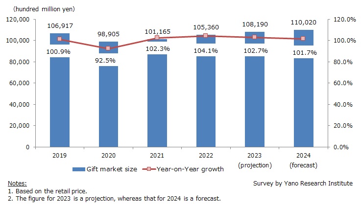 Transition and Forecast of Gift Market Size
