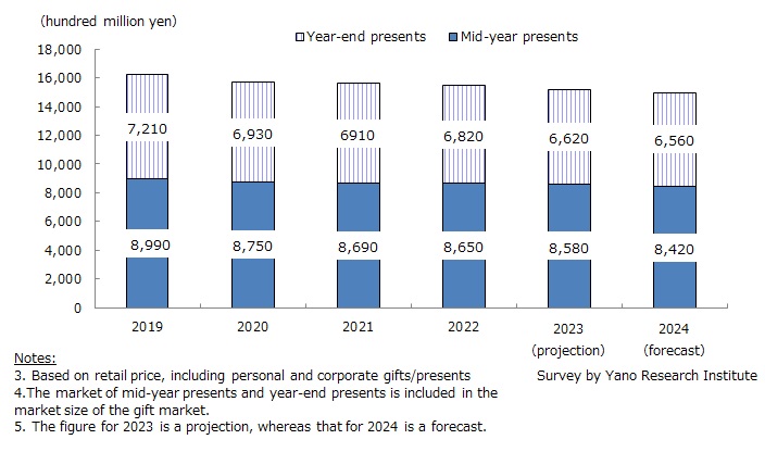 Transition and Forecast of Mid-year Presents and Year-end Presents Market Size