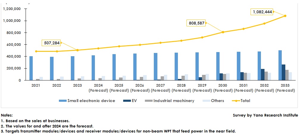 Global Market Size of Non-Beam (Near-Field) WPT Transmitter & Receiver Modules 