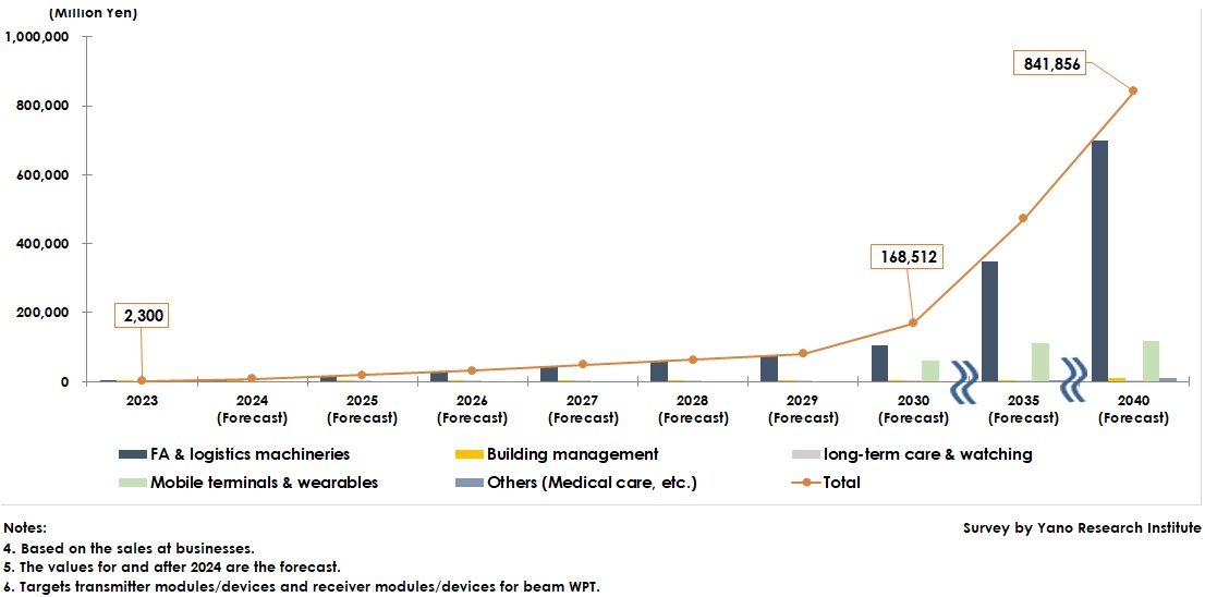 Beam (Far-Field) WPT Transmitter & Receiver Modules Market Size in Japan