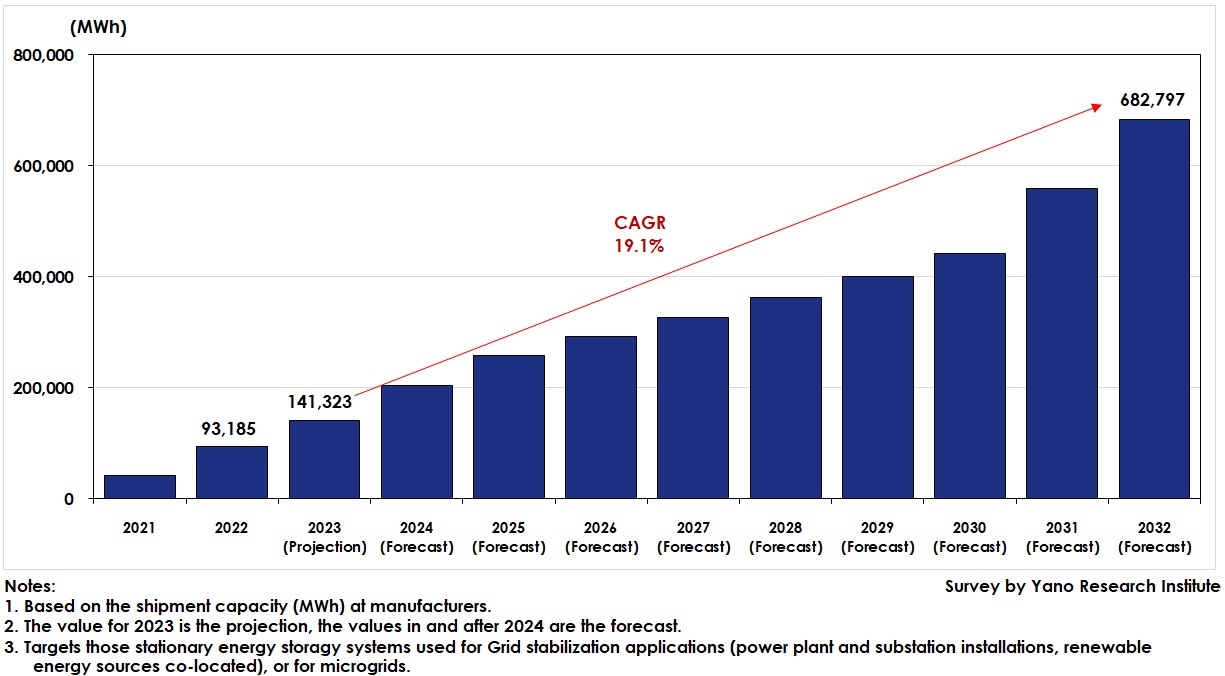 Global Grid-Scale ESS Market Size Transition and Forecast