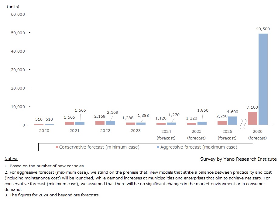 Forecast on New Car Sales of Next-Generation Mobility (Electric Trikes, Electric Mini Cars, and Micro Mobility)