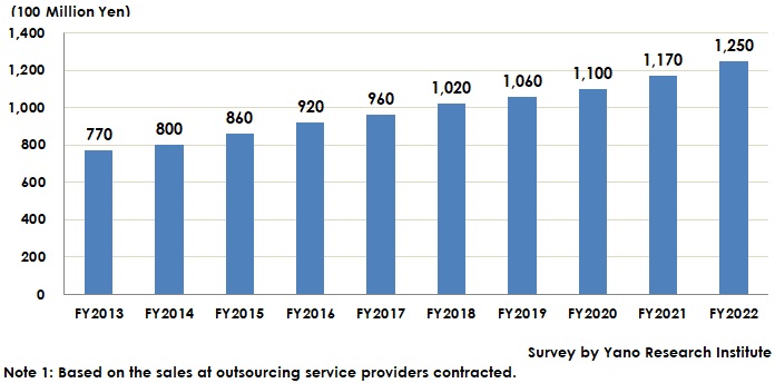 Pharmaceutical & Medical Equipment Logistics Service Market Size Transition