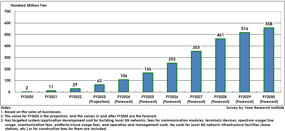 Local 5G Solutions Market Size Forecast