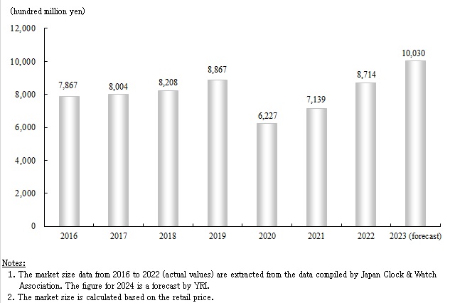 Domestic Watch Retail Market Size and Forecast