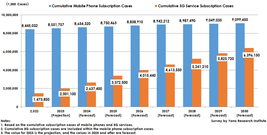 Transition and Forecast of Global Cumulative Mobile-Phone & 5G-Service Subscription Cases 