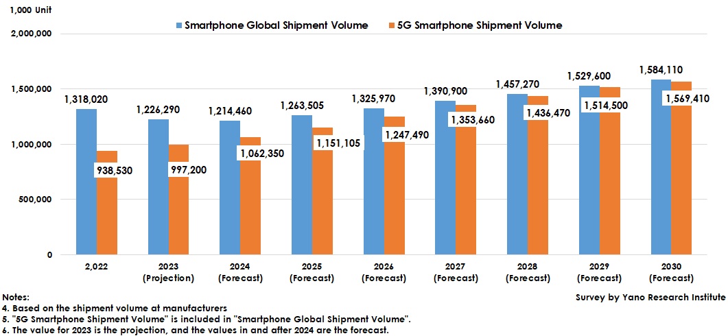 Transition and Forecast of Global Shipment Volume of Smartphones & 5G Smartphones