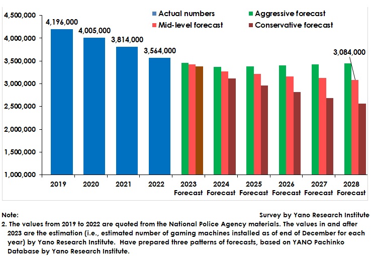 Pachinko & Pachi-Slot Machine Installation Forecast