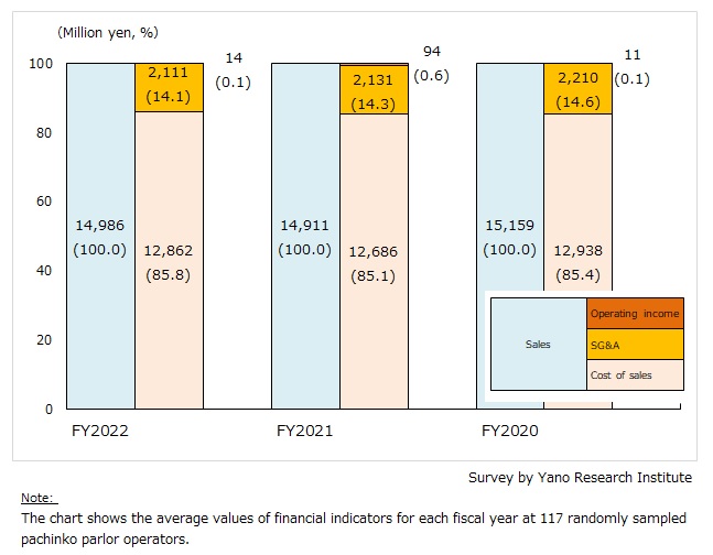 Financial Performance of Pachinko Parlor Operators (transition of average values of 177 companies over the three years)
