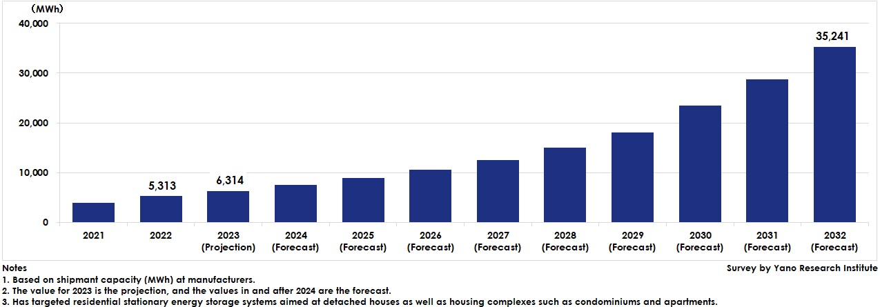 Global Residential ESS Market Size Transition and Forecast