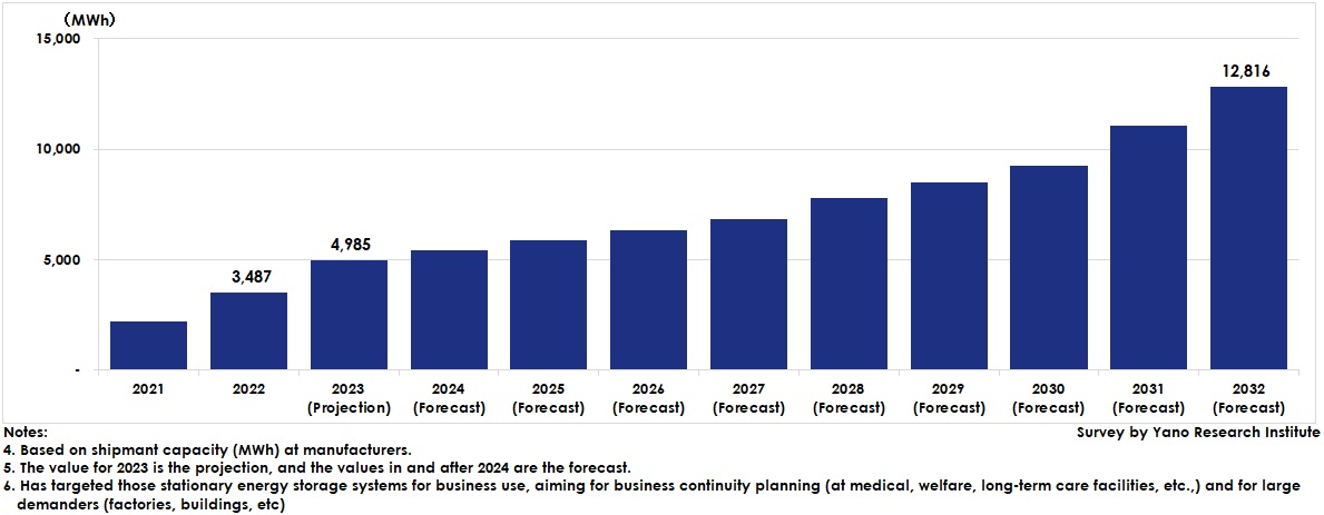 Global Corporate/Commercial ESS Market Size Transition and Forecast