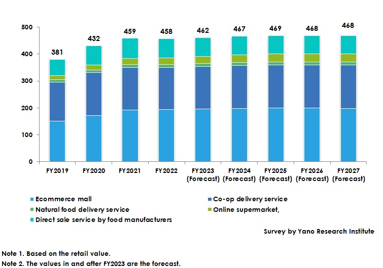 Transition and Forecast of Mail-Order Food Business Market Size