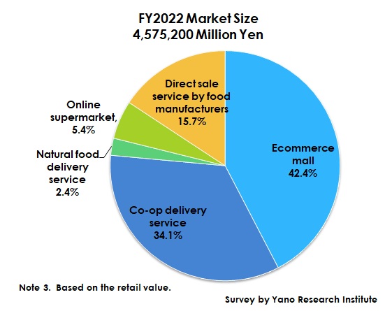 Mail-Order Food Business Market Share by Channel (FY2022)
