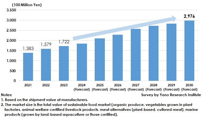 Sustainable Food Market Size Transition and Forecast