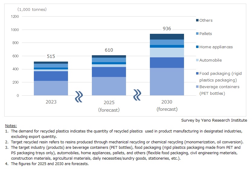 Demand Forecast of Recycled Plastics Used for Product Manufacturing in Japan