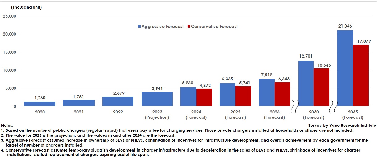 Global Public Charger (Regular + Rapid) Diffusion Forecast