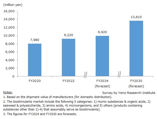 Transition of Domestic Biostimulants Market