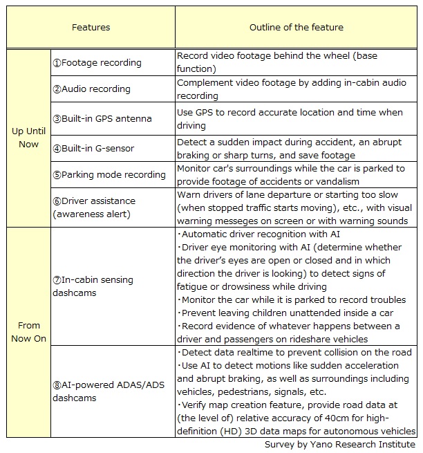 Specifications of Dashcam for Passenger Cars – “Up Until Now” & “From Now On”