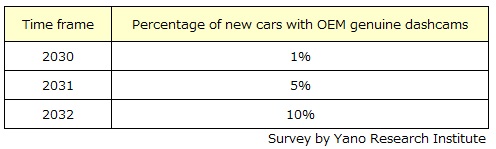 Penetration Forecast of OEM Genuine Dashcams on Passenger Cars in Japan