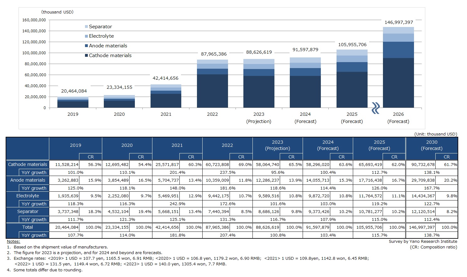 Major Four Li-ion Battery Components - Transition and Forecast of Global Market Size