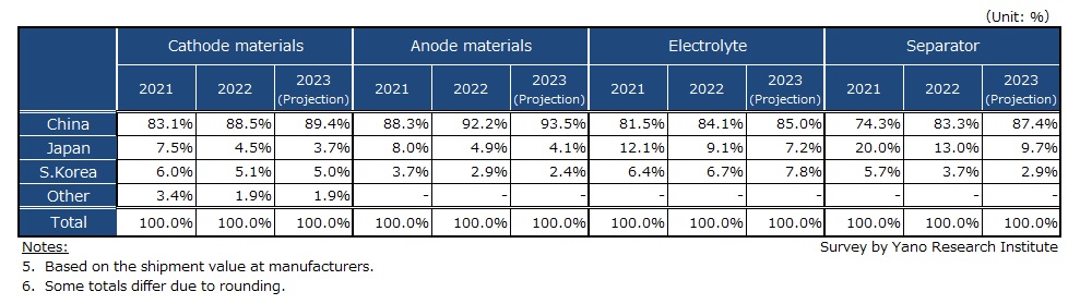 Global Market of Major Four Li-ion Battery Components - Transition of Shipment Value by Country