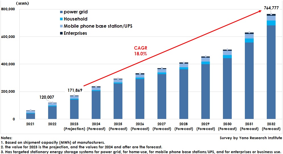 Transition and Forecast of Global ESS Market Size by Installed Location