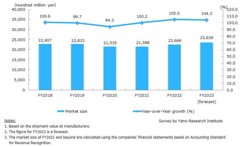 Transition and Forecast of Japanese & Western-style Confectionery & Desserts Market Size