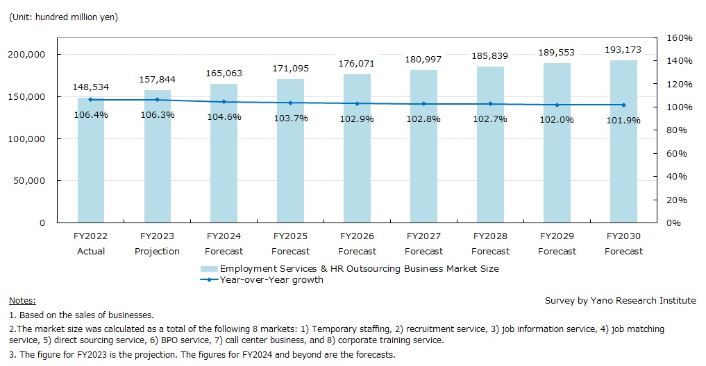 Transition of Employment Services & HR Outsourcing Business Market Size (As A Total of 8 Markets)