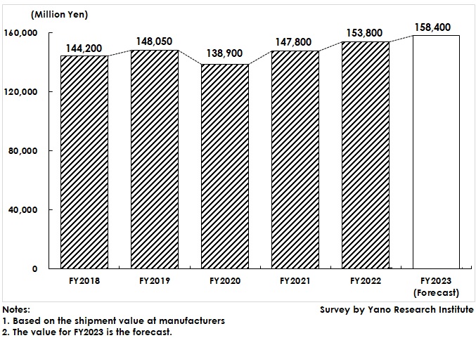 Transition and Forecast of Hair Salon and Barber Shop Cosmetics Market Size